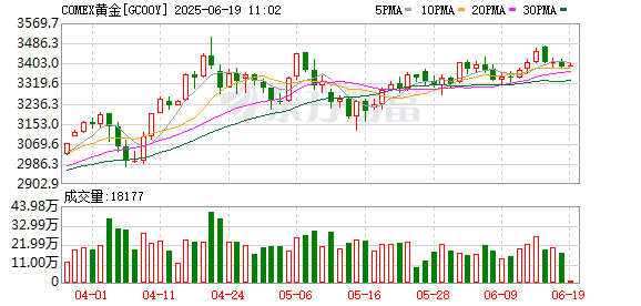 尚红网 COMEX黄金期货跌0.67% 报3383.90美元/盎司