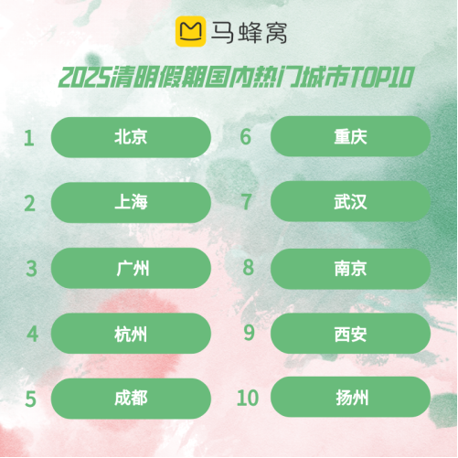 钱生财 马蜂窝发布清明出行趋势预测，短途踏青成主流，周边游热度环比上涨125%