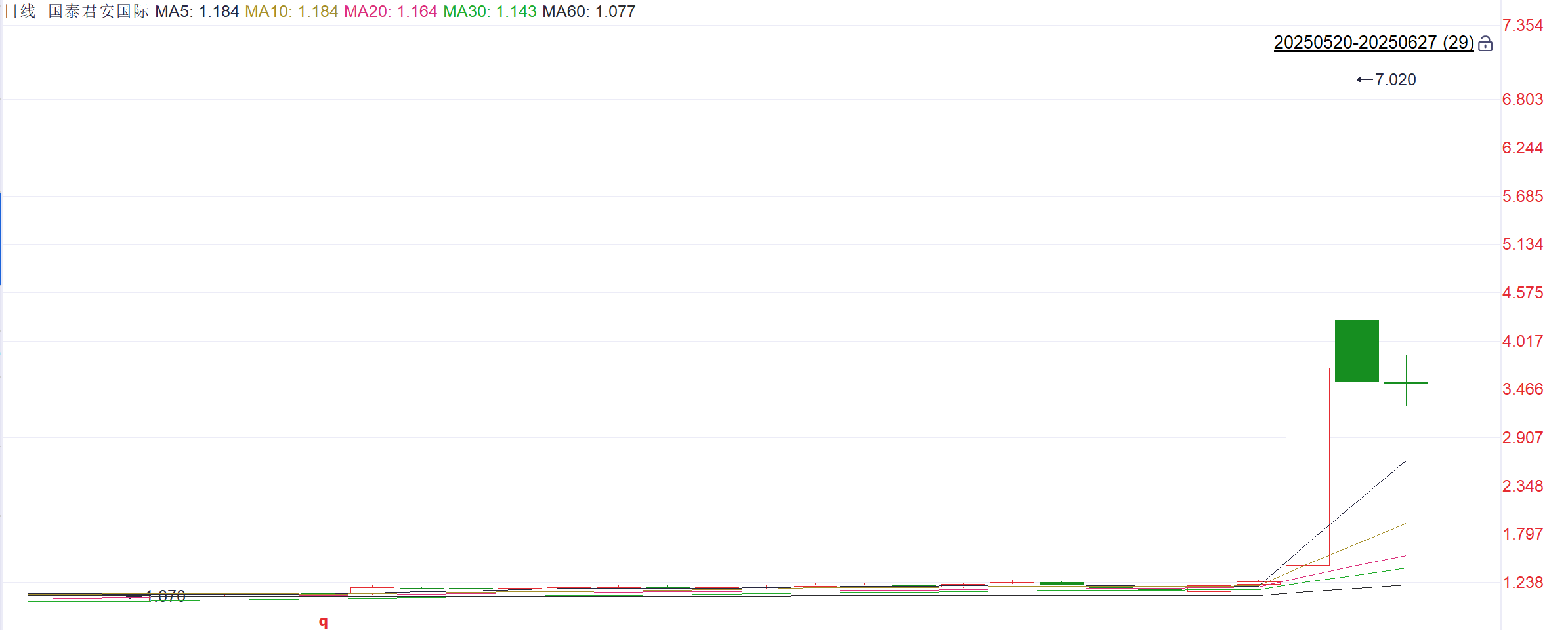 注：国泰君安国际的近期表现