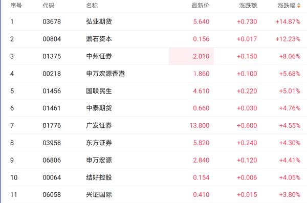 万银鼎信 加密货币持续提振金融股！华兴资本豪掷1亿美元押注 股价一度涨近40%