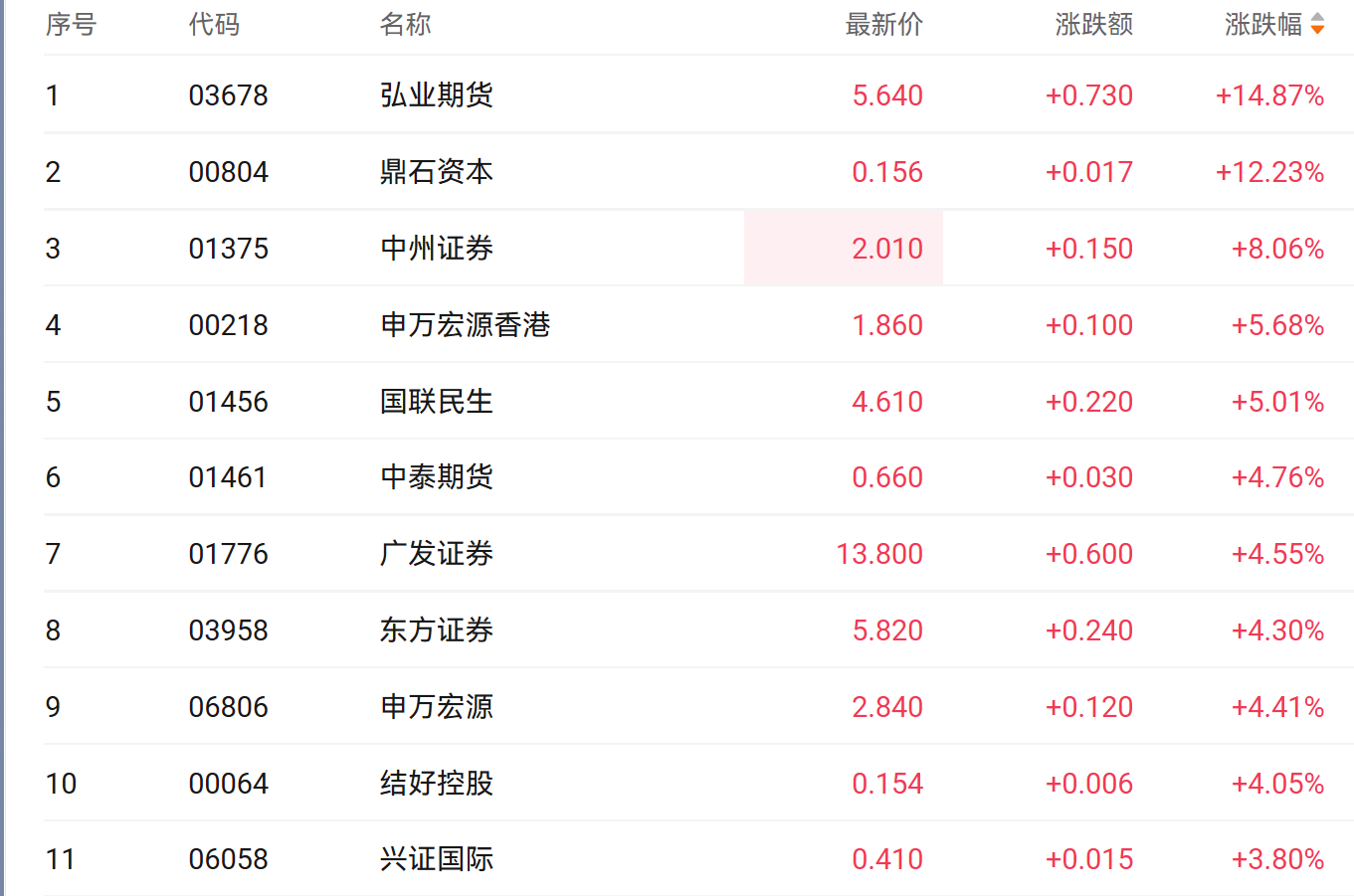 注：券商股的表现