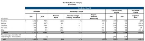 金河配资 雅诗兰黛巨亏近8亿美元后押宝中国市场，能否逆风翻盘