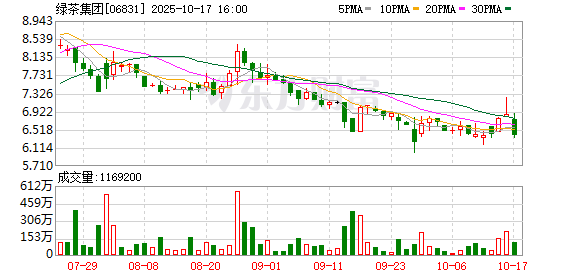 宇奇配资 绿茶集团上市以来跌超16%，初代网红征战资本市场“开局不利”，翻台率失守