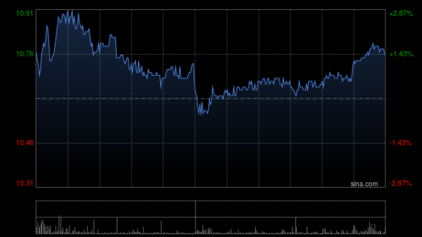 六六配资 中远海能午前涨逾6% 机构指定增落地提升未来运力规模
